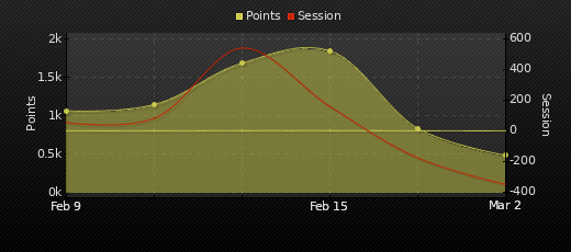 Player Trend Graph