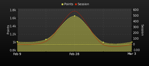 Player Trend Graph