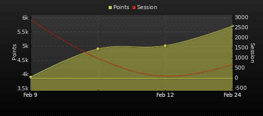 Player Trend Graph