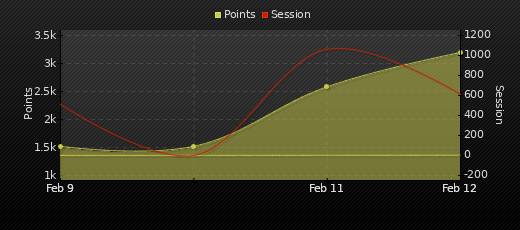 Player Trend Graph