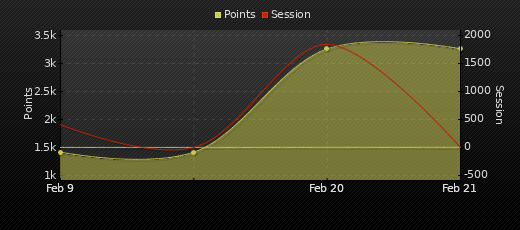 Player Trend Graph