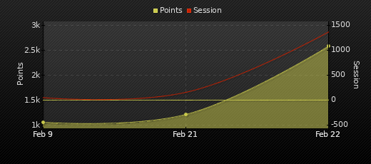 Player Trend Graph