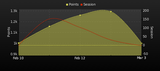 Player Trend Graph