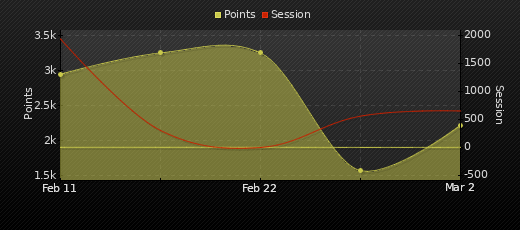 Player Trend Graph