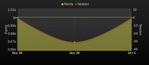 Player Trend Graph