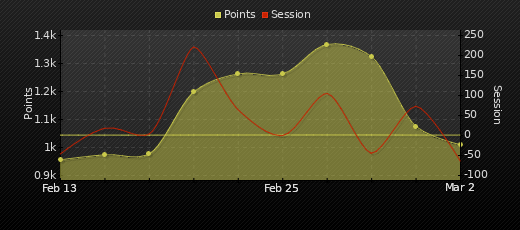 Player Trend Graph