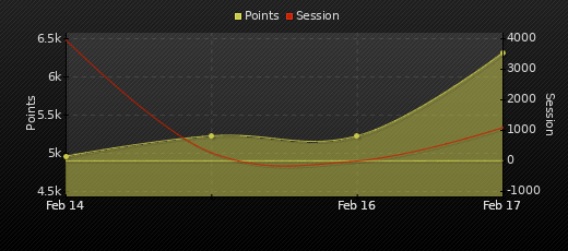 Player Trend Graph