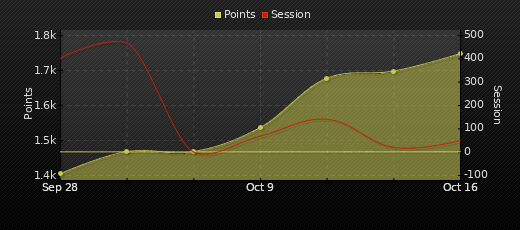 Player Trend Graph