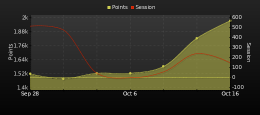 Player Trend Graph