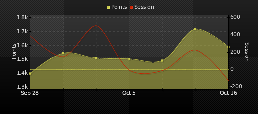 Player Trend Graph