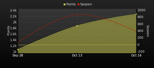 Player Trend Graph