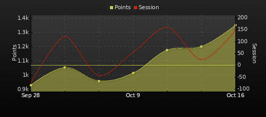 Player Trend Graph