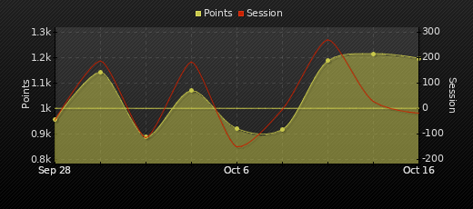 Player Trend Graph