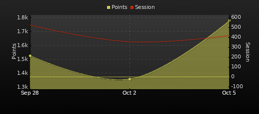 Player Trend Graph