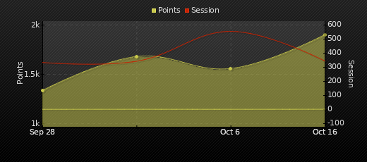 Player Trend Graph