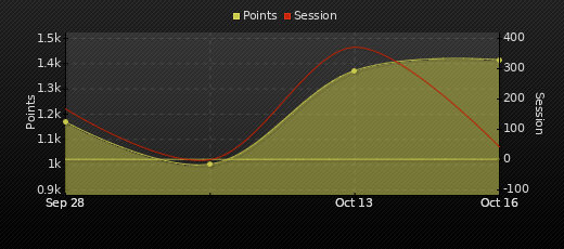 Player Trend Graph