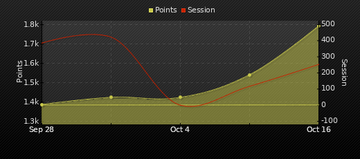 Player Trend Graph