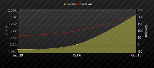 Player Trend Graph