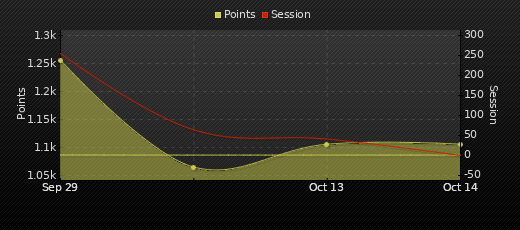 Player Trend Graph