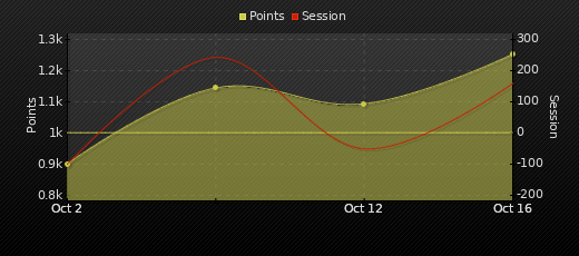 Player Trend Graph