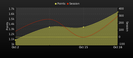 Player Trend Graph