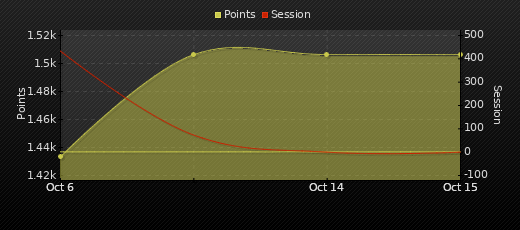 Player Trend Graph