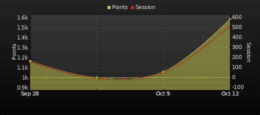 Player Trend Graph