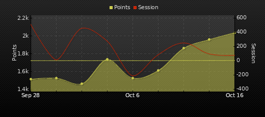 Player Trend Graph