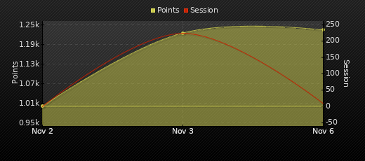 Player Trend Graph